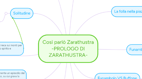 Mind Map: Così parlò Zarathustra -PROLOGO DI ZARATHUSTRA-