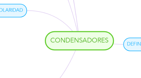 Mind Map: CONDENSADORES