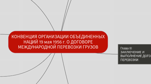 Mind Map: КОНВЕНЦИЯ ОРГАНИЗАЦИИ ОБЪЕДИНЕННЫХ НАЦИЙ 19 мая 1956 г. О ДОГОВОРЕ МЕЖДУНАРОДНОЙ ПЕРЕВОЗКИ ГРУЗОВ