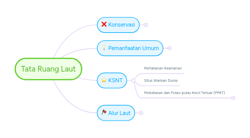 Mind Map: Tata Ruang Laut