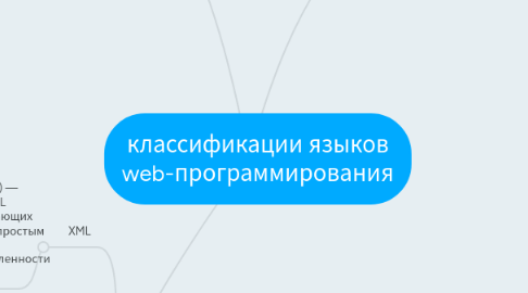 Mind Map: классификации языков web-программирования