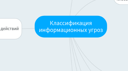 Mind Map: Классификация информационных угроз