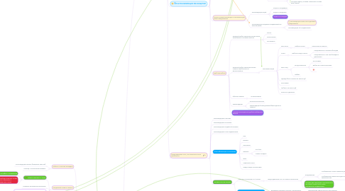 Mind Map: KPI