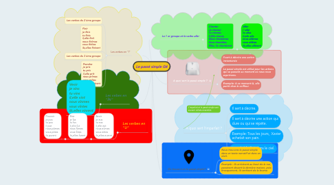 Mind Map: Le passé simple G4