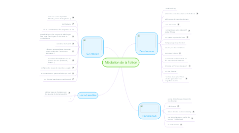 Mind Map: Médiation de la fiction