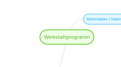 Mind Map: Werkstattprogramm