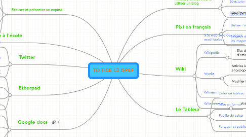 Mind Map: TD TICE L3 ISPEF