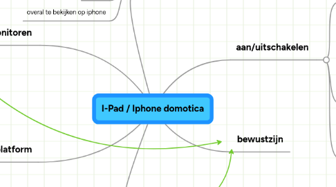 Mind Map: I-Pad / Iphone domotica