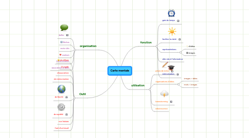 Mind Map: Carte mentale