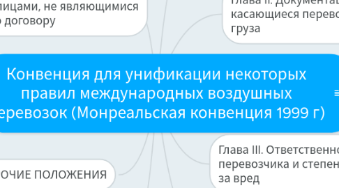 Mind Map: Конвенция для унификации некоторых правил международных воздушных перевозок (Монреальская конвенция 1999 г)