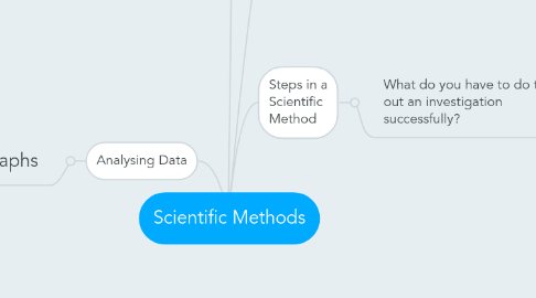 Mind Map: Scientific Methods