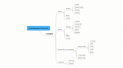 Mind Map: Storfjordkampsport brukersystem