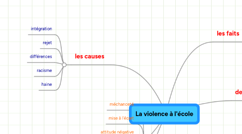 Mind Map: La violence à l'école