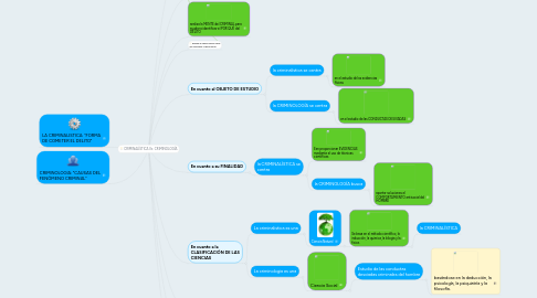 Mind Map: CRIMINALÍSTICA Vs CRIMINOLOGÍA