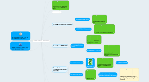 Mind Map: CRIMINALÍSTICA Vs  CRIMINOLOGÍA