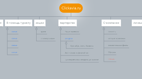 Mind Map: Clickavia.ru