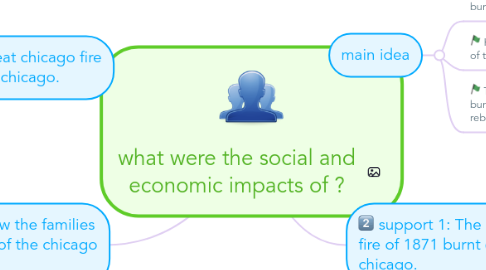 Mind Map: what were the social and economic impacts of ?