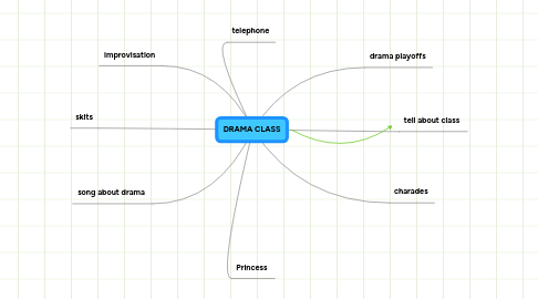 Mind Map: DRAMA CLASS