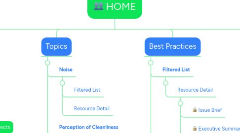 Mind Map: HOME