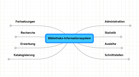 Mind Map: Bibliotheks-Informationssystem