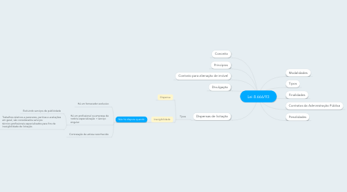 Mind Map: Lei 8.666/93