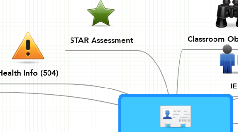 Mind Map: Student Assessment Profile