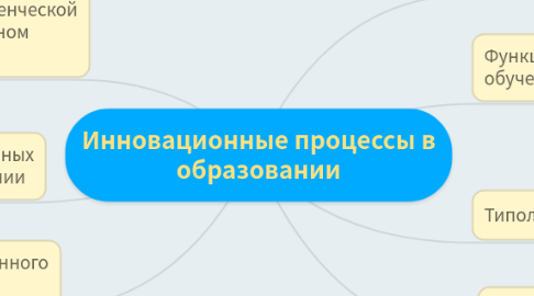 Mind Map: Инновационные процессы в образовании