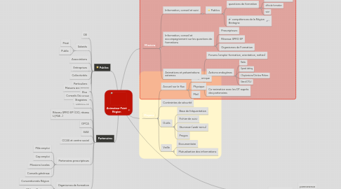 Mind Map: Animateur Point Région