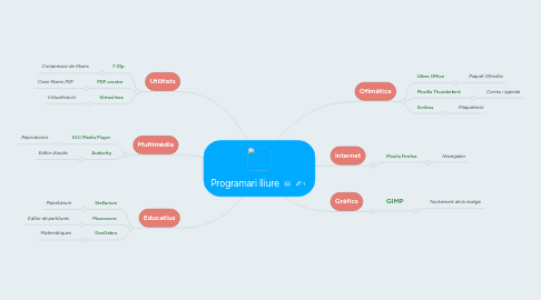 Mind Map: Programari lliure