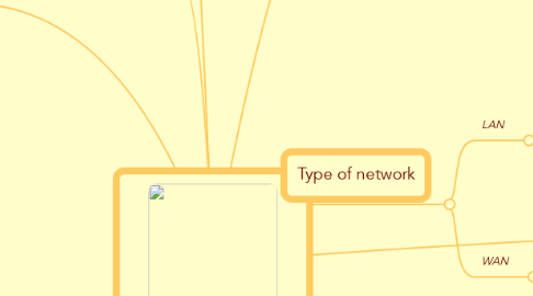 Mind Map: ICT Networks Topic