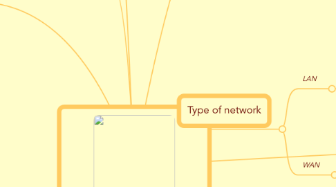 Mind Map: ICT Networks Topic