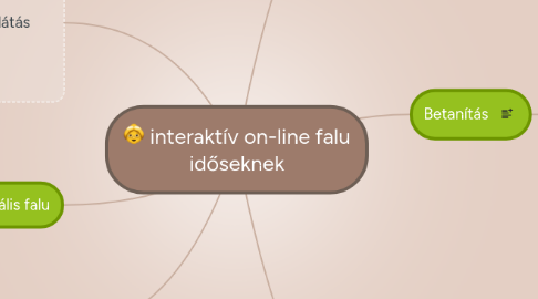 Mind Map: interaktív on-line falu időseknek