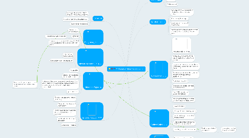 Mind Map: Middelalder til Renæssance