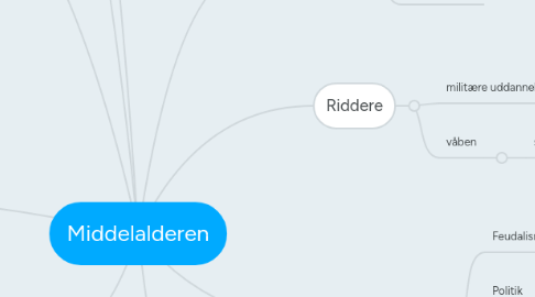 Mind Map: Middelalderen