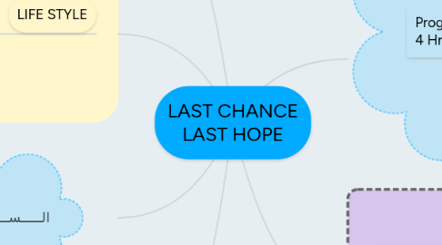Mind Map: LAST CHANCE LAST HOPE