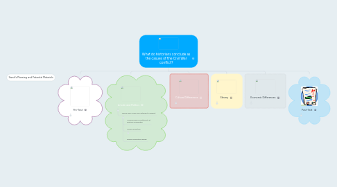 Mind Map: What do historians conclude as the casues of the Civil War conflict?