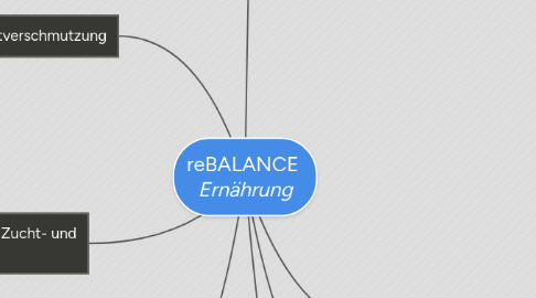 Mind Map: reBALANCE *Ernährung*