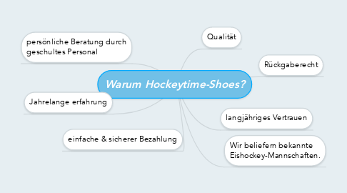Mind Map: Warum Hockeytime-Shoes?