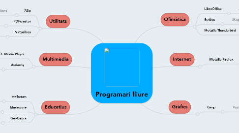 Mind Map: Programari lliure