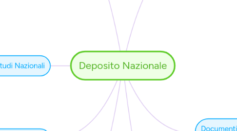 Mind Map: Deposito Nazionale