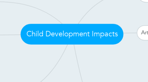Mind Map: Child Development Impacts