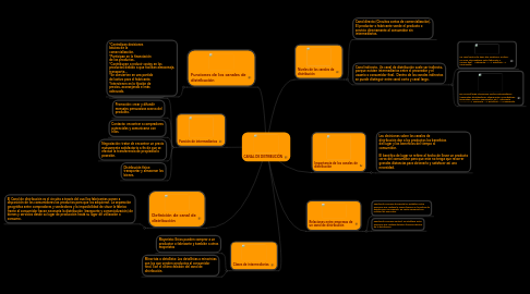 Mind Map: CANAL DE DISTRIBUCIÓN