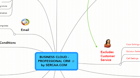 Mind Map: BUSINESS CLOUD - PROFESSIONAL CRM by SERCAA.COM