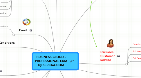 Mind Map: BUSINESS CLOUD - PROFESSIONAL CRM by SERCAA.COM