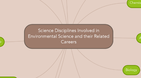Mind Map: Science Disciplines Involved in Environmental Science and their Related Careers
