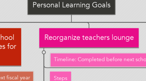 Mind Map: Personal Learning Goals