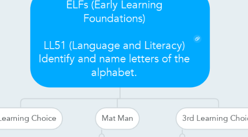 Mind Map: ELFs (Early Learning Foundations)  LL51 (Language and Literacy) Identify and name letters of the alphabet.