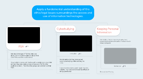 Mind Map: Apply a fundemental understanding of the ethic/legal issues surroundings the access and use of information technologies.