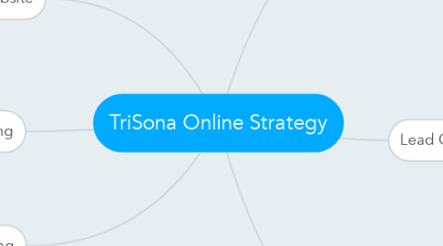 Mind Map: TriSona Online Strategy