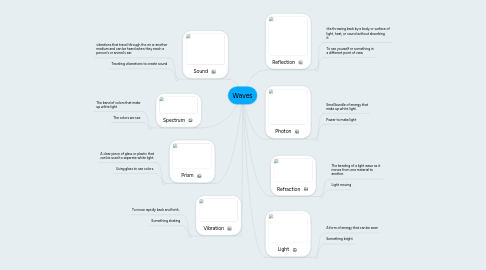 Mind Map: Waves